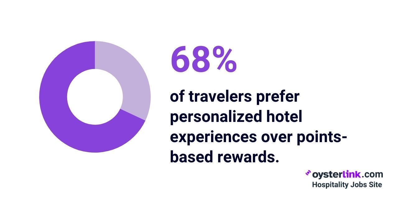 percentage of travelers who favor personalized stays over rewards programs